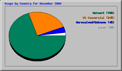 Usage by Country for December 2006