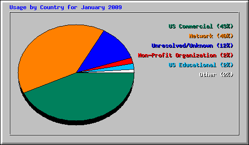Usage by Country for January 2009