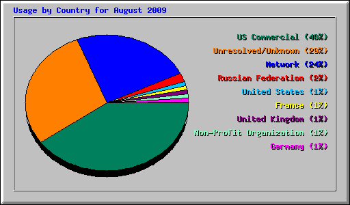 Usage by Country for August 2009