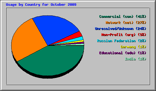 Usage by Country for October 2009