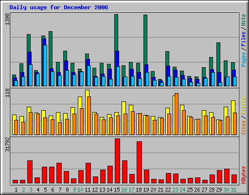 Daily usage for December 2006