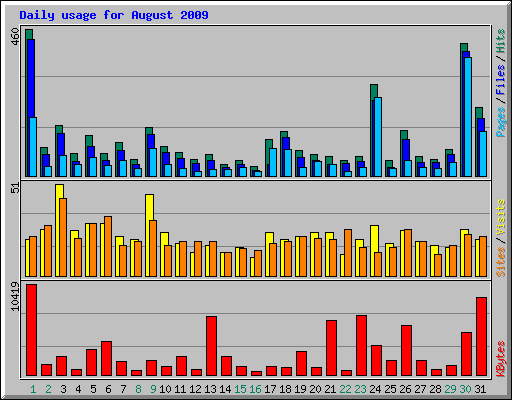 Daily usage for August 2009