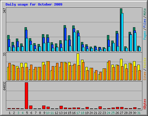 Daily usage for October 2009