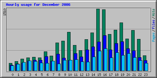 Hourly usage for December 2006