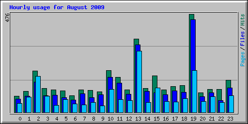 Hourly usage for August 2009
