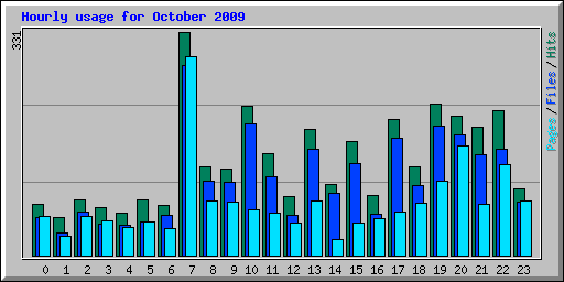 Hourly usage for October 2009