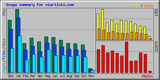 Usage summary for vtartists.com
