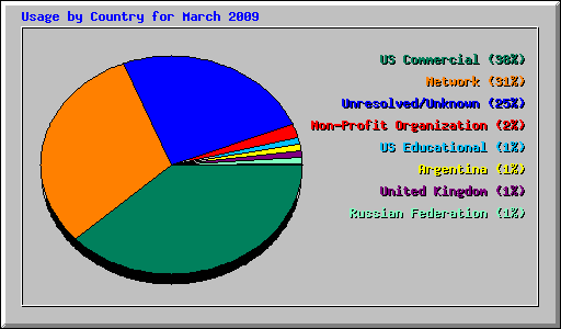 Usage by Country for March 2009