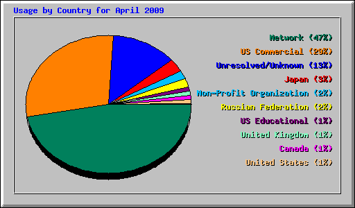 Usage by Country for April 2009