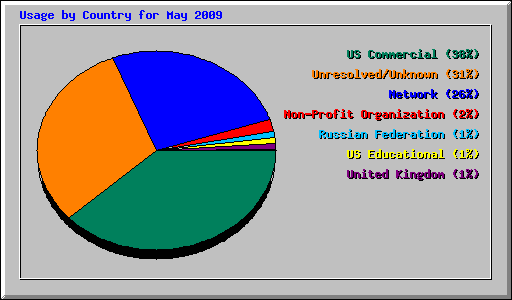 Usage by Country for May 2009