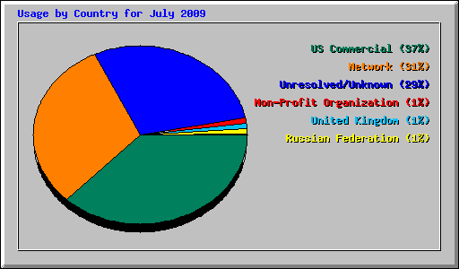 Usage by Country for July 2009