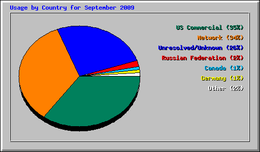 Usage by Country for September 2009