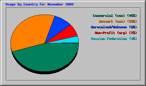 Usage by Country for November 2009