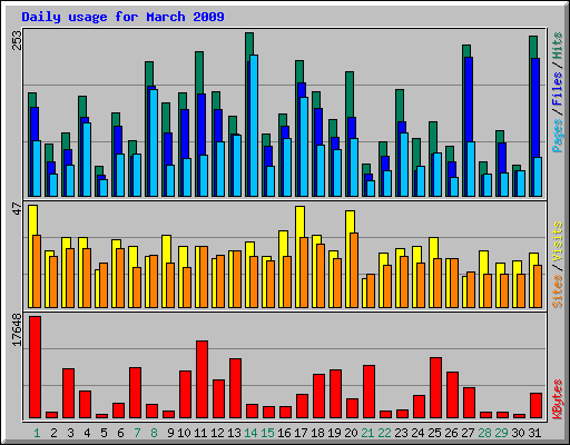 Daily usage for March 2009