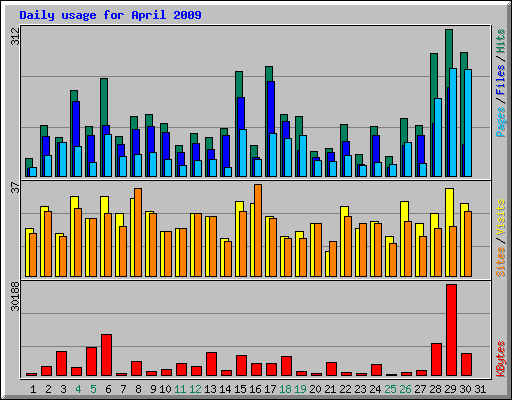 Daily usage for April 2009