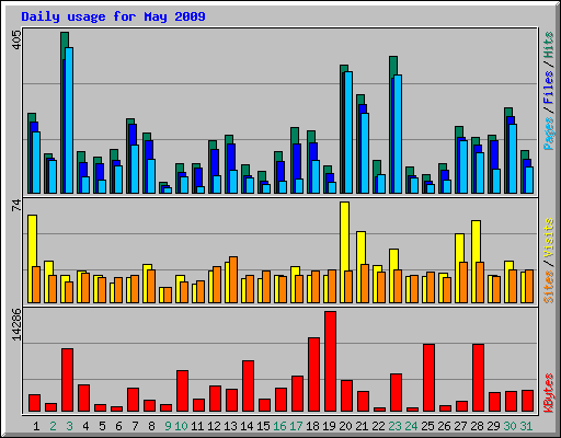 Daily usage for May 2009