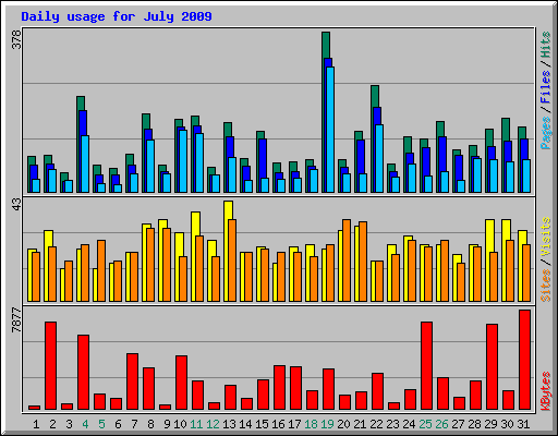 Daily usage for July 2009