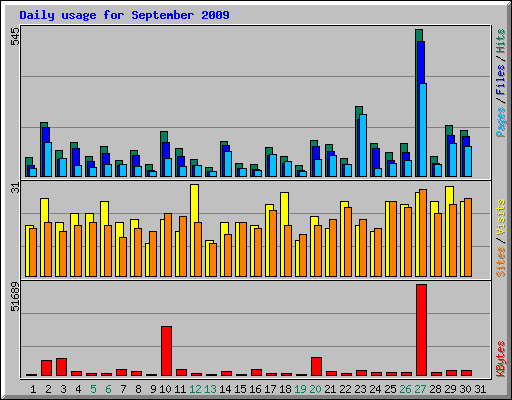 Daily usage for September 2009