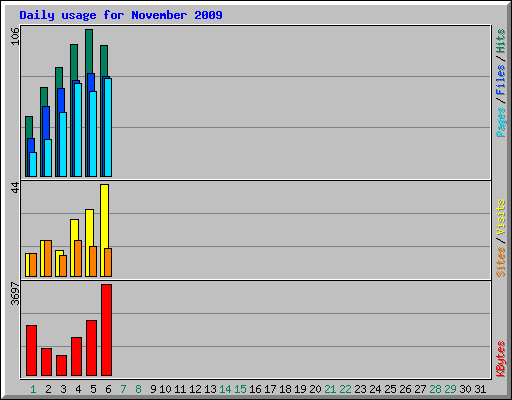 Daily usage for November 2009