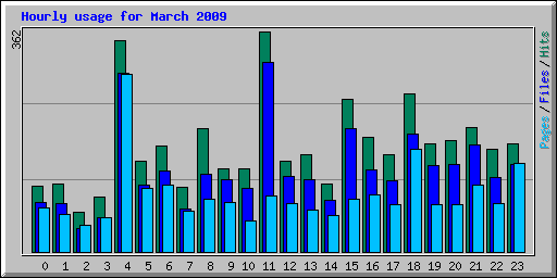 Hourly usage for March 2009