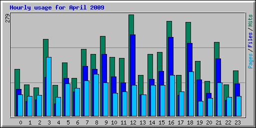Hourly usage for April 2009