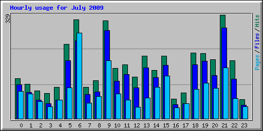 Hourly usage for July 2009