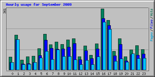 Hourly usage for September 2009