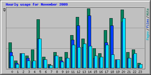 Hourly usage for November 2009
